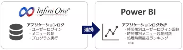 基幹業務システムInfiniOne、Microsoft Power BI によるログ分析サービスを提供開始