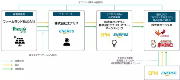 国内最大カラオケチェーン「カラオケまねきねこ」が再エネ拡大に貢献～東京エリア69拠点に追加性のある太陽光を活用したオフサイトPPAを導入～