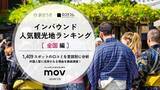 「【独自調査】2025年最新：外国人に人気の観光地ランキング［全国編］1位は『SAMURAI NINJA MUSEUM』！| インバウンド人気観光地ランキング #インバウンド ＃MEO」の画像1