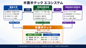 【福島発の地方創生】福島大学発ベンチャーがORENDA WORLD（オレンダワールド）と連携し、福島県内の復興支援地域で「半農半テック」実証実験を実施予定