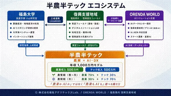 【福島発の地方創生】福島大学発ベンチャーがORENDA WORLD（オレンダワールド）と連携し、福島県内の復興支援地域で「半農半テック」実証実験を実施予定