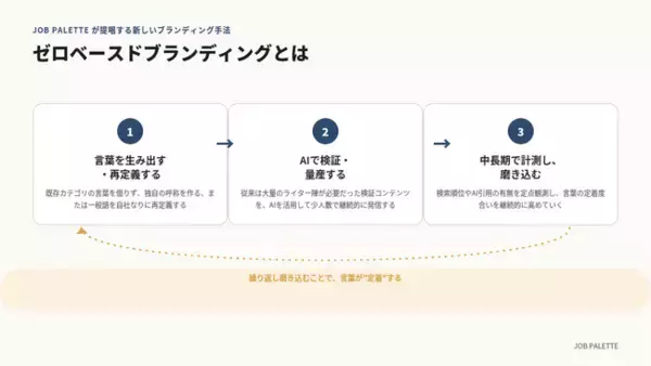 「言葉をゼロから作る」を差別化戦略に。JOB PALETTE、AI時代の新しいブランディング手法「ゼロベースドブランディング」を提唱