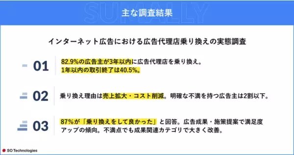 【調査】82.9%が3年以内に広告代理店を乗り換え。1年以内の取引終了は40.5%