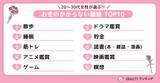 「【GRAVITYランキング】ミレニアル世代が選ぶ！！「お金のかからない趣味TOP10」」の画像1
