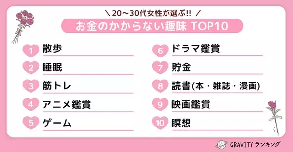 【GRAVITYランキング】ミレニアル世代が選ぶ！！「お金のかからない趣味TOP10」