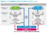 「AGS株式会社がEASY to COBOL変換でオープン化に向けた第一歩を実現　将来の脱メインフレームを見据え大量のEASY資産をツール変換」の画像1