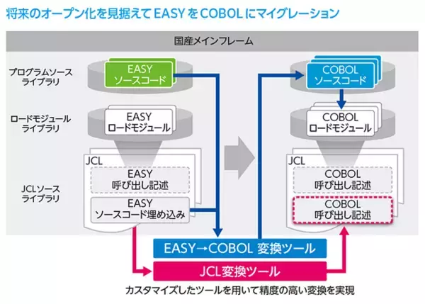 AGS株式会社がEASY to COBOL変換でオープン化に向けた第一歩を実現　将来の脱メインフレームを見据え大量のEASY資産をツール変換