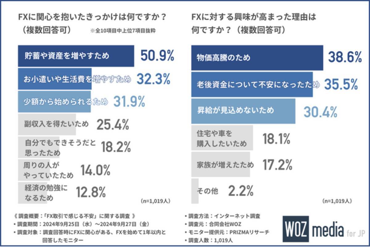FXへの興味が高まった理由、第3位は「昇給が見込めないから」、第2位は「老後資金への不安から」、これらを抑えた第1位の理由とは？ - エキサイトニュース