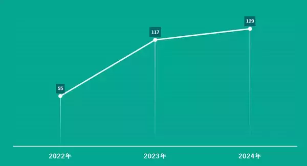 ＜Kaspersky Security Bulletin(その3)：ダークウェブ市場の振り返りと2025年の予測＞