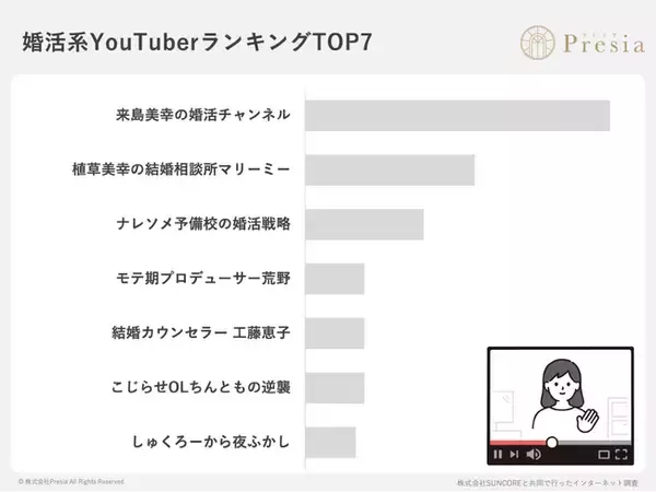 婚活男女が選ぶ「好きなYouTuber」1位は来島美幸。2位に1.8倍の票差をつけ、圧倒的な「支持率No.1」を獲得