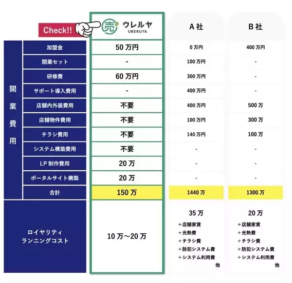 「【初期投資150万円・店舗不要】不用品出張買取フランチャイズ『ウレルヤ』が加盟店を全国募集開始」の画像