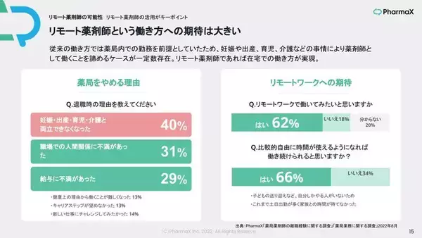 「2022年は「リモート薬剤師」元年、潜在薬剤師活用なるか」の画像