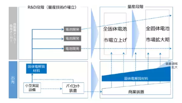 「硫化物系固体電解質の量産技術開発」がNEDOグリーンイノベーション基金に採択