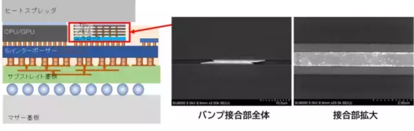 銀膜を介した銅マイクロバンプ接合技術により、工程負荷の少ない低温・低圧の半導体３次元プロセスを実現
