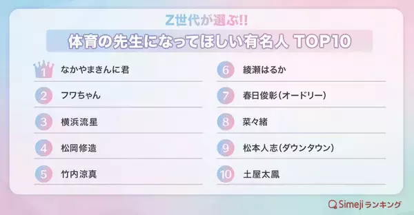 【Simejiランキング】Z世代が選ぶ!!「体育の先生になってほしい有名人TOP10」