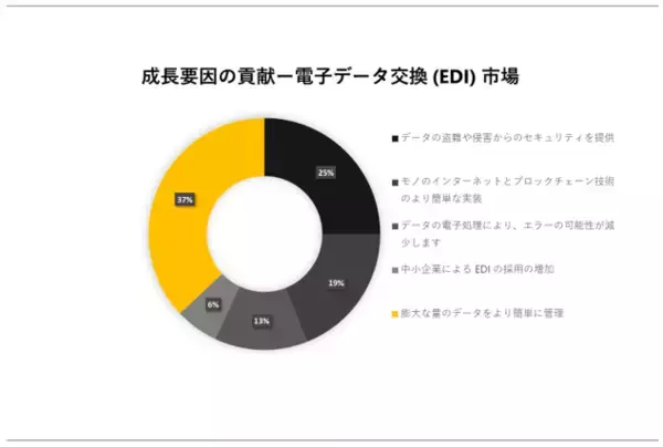 電子データ交換 (EDI) 市場（Electronic Data Interchange ）に関する詳細な調査は、2023年のそのランドスケープを理解するために実施されました。