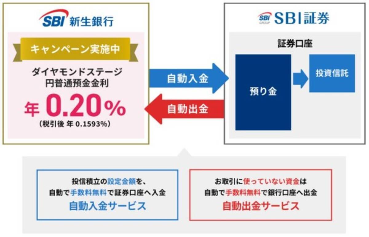自動入出金サービス「SBI新生コネクト」の開始について - エキサイトニュース