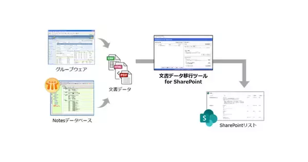 さまざまなグループウェアからSharePointへのデータ移行を簡単に！「文書データ移行ツール for SharePoint」を独自開発、販売開始のお知らせ