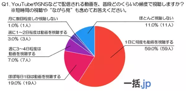 『年代別動画調査2025(10代編)』視聴頻度・ジャンル・デバイスの三大トレンド(動画制作マッチングサイト『一括.jp』調べ)