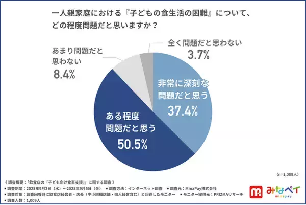 「やれることから始めたい」──飲食店経営者の7割が子ども食支援に共感