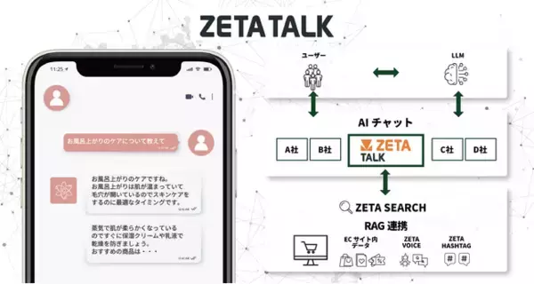 ECサイト向けAIチャット「ZETA TALK」の提供を開始～「ZETA SEARCH」との組み合わせにより高度な検索連携を実現～