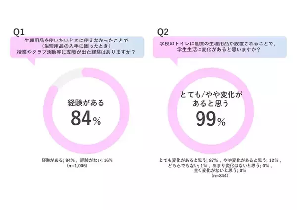 「日本カルミック、ユニ・チャーム、MeWプロジェクトは連携して学生生活をサポート」の画像