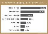 「マッチングアプリ利用者230名が遭遇した「嫌な思い出」ランキングTOP7。1位は「既婚者・ヤリモク（30.4%）」、2位「写真詐欺（29.0%）」と僅差で続く」の画像1