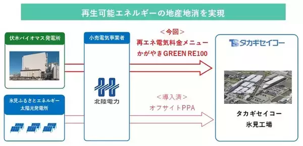 株式会社タカギセイコー氷見工場への伏木万葉埠頭バイオマス発電所の環境価値を活用した電力供給の開始について