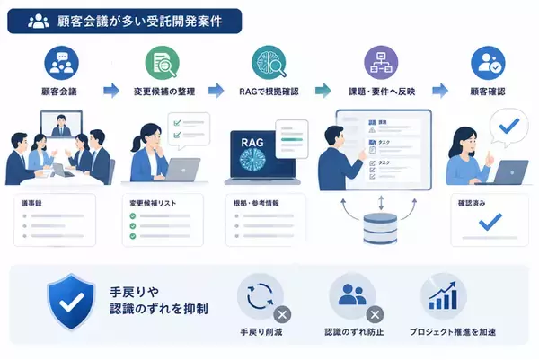 AI時代のシステム開発を支えるプロジェクト管理プラットフォーム「ProPM」