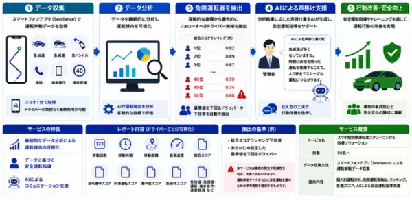 リアライズ・イノベーションズ、運転挙動データを活用した「スマホ型危険運転者スクリーニング＆改善ソリューション」を提供開始
