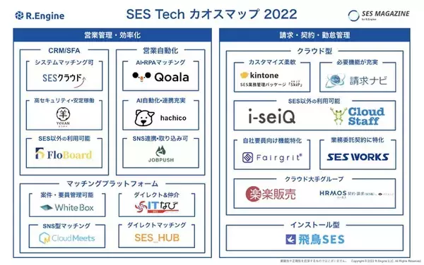 「SES Tech カオスマップ 2022」を「SES MAGAZINE（SESマガジン）」運営のアールエンジンが公開