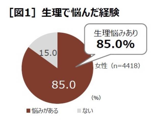 代 40代男女1万人に聞く 生理の悩み実態調査 女性の85 が生理の悩みを抱え 働く女性の78 が職場の理解を求めている 22年5月9日 エキサイトニュース 代 40代男女1万人に聞く 生理の悩み実態調査 女性の85 が生理の悩みを抱え 働く女性の78 が職場の理解を求めている 22年5月9日 エキサイトニュース