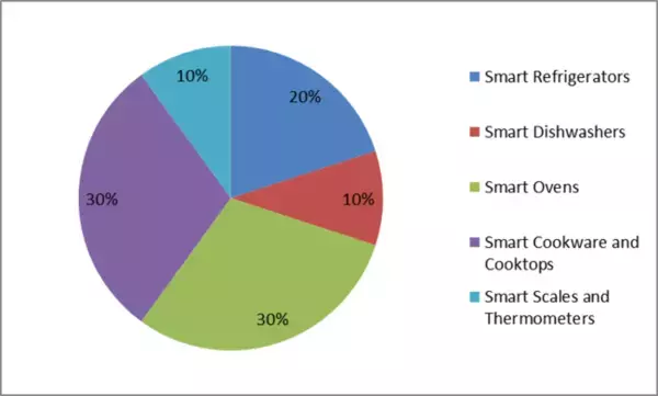 スマート キッチン家電の市場規模、シェア、需要、トレンド、収益機会、および 2028 年までの地域予測