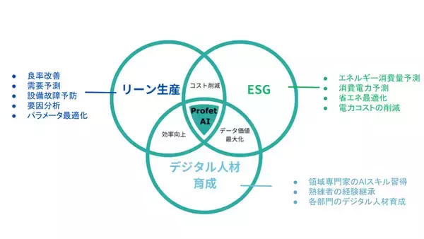 グローバル製造業の知能化を推進 - Profet AIが提案する、日本製造業ための独自の方法論