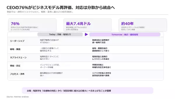 CEOの76％がビジネスモデル再評価、地政学を経営に組み込む重要性を示唆 【A.T. カーニー】