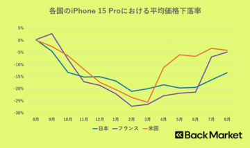 Back Market、日仏米リファービッシュスマホの価格動向データを発表
