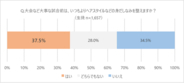 プレーだけでなく髪型での自己表現にも「賛成」 生徒約7割、教員約3割。部活動や競技の「楽しさ」が魅力の生徒、「部活のあり方」や「勝利」に対する生徒の変化に戸惑う指導者