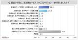 「【定額制サービス（サブスクリプション）に関する調査】直近1年間にサブスクを利用した人は3割弱。利用意向は2割強、10・20代で5割弱。意向者の重視点は「月額料金」「料金に見合う内容」が70%台」の画像1
