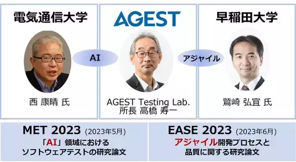AGEST Testing Lab.と電気通信大学及び早稲田大学との産学連携の研究成果が、AIテストにおける国際学会「MET2023」とソフトウェア分野の国際会議「EASE2023」において論文採択