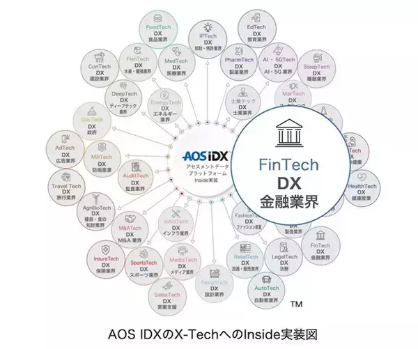 AOSデータ社、X-Techのフィンテックで金融関連業務を支援「金融データプラットフォームAOS FinDX」をFinTech関連事業にInside実装サービスを開始
