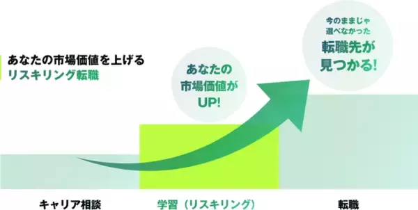 HUG、ユーキャン、RUHの3社で『リスキリング転職』を支援。リスキリングを武器に転職する、新しい転職サービスを開始。