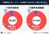 「スキルアップ研究所、「IT業界のリモートワークに関する実態調査」の結果を発表」の画像1