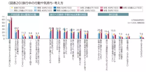令和の旅は「心の平穏」重視へ─失敗を避ける“メンパ旅”が拡大（ライフスタイルと旅行に関する調査2026）