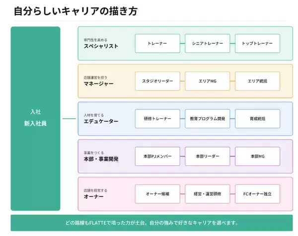 トレーナーから、店舗オーナーという選択肢へ