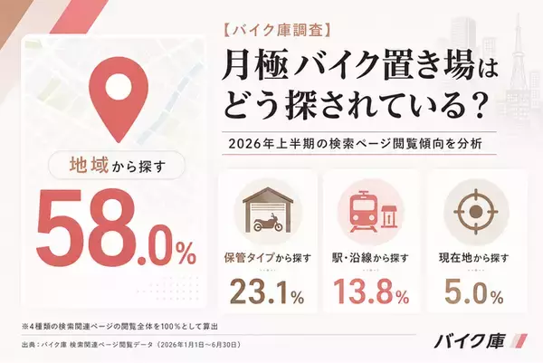 【バイク庫調査】月極バイク置き場はどう探されている？2026年上半期の検索ページ閲覧傾向を分析