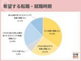 「転職先の企業への入社希望時期は「9月・10月」が半数を占める。次いで「4月」が続く。「中途入社の人が多い時期に入社したい」の声」の画像1