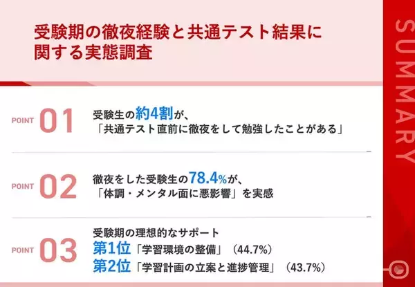 【受験直前の追い込みの徹夜は吉か凶か？】共通テスト直前の徹夜率は約4割！目標達成には「計画的な学習」がカギ？