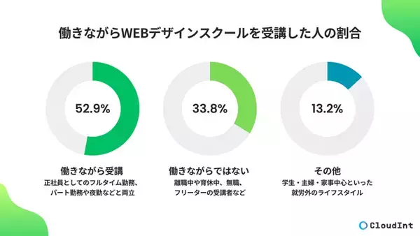副業の第一歩？“働きながら受講”が当たり前になりつつあるWebデザイン学習の実態