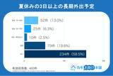 「夏休みの長期不在、6割が空き巣に不安も対策は“普段の戸締まりのみ”が78.3%！鍵のプロが4つの防犯対策を解説」の画像1