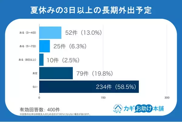 夏休みの長期不在、6割が空き巣に不安も対策は“普段の戸締まりのみ”が78.3%！鍵のプロが4つの防犯対策を解説